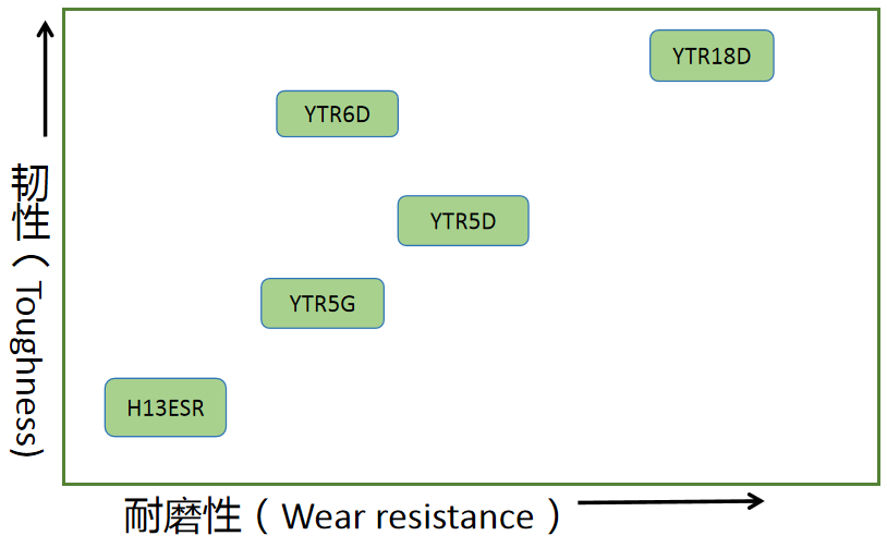 熱作鋼性能對照表