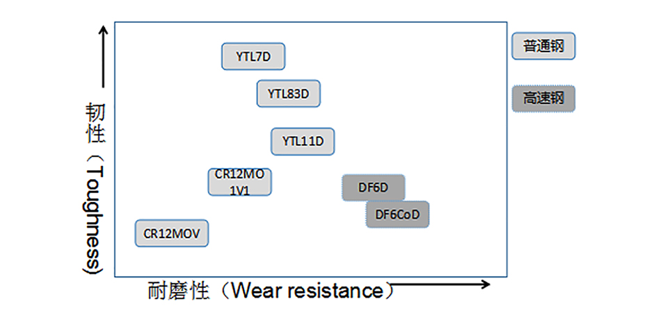 冷作模具鋼